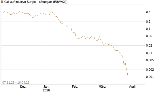 Call auf Intuitive Surgical [J.P. Morgan Structured Products B.V.] Chart