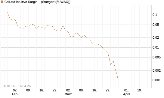 Call auf Intuitive Surgical [J.P. Morgan Structured Products B.V.] Chart