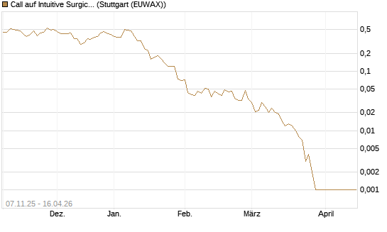 Call auf Intuitive Surgical [J.P. Morgan Structured Products B.V.] Chart