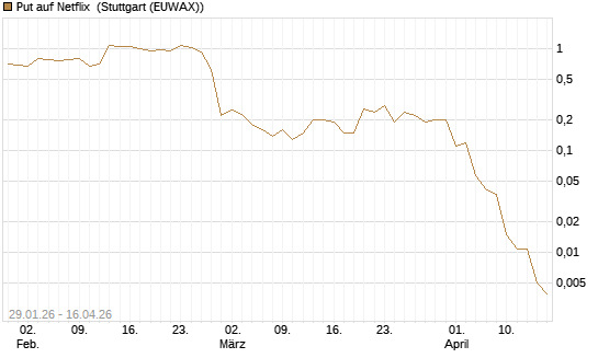 Put auf Netflix [J.P. Morgan Structured Products B.V.] Chart