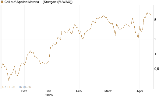 Call auf Applied Materials [J.P. Morgan Structured Products B.V.] Chart
