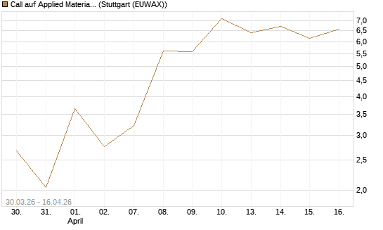Call auf Applied Materials [J.P. Morgan Structured Products B.V.] Chart