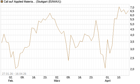 Call auf Applied Materials [J.P. Morgan Structured Products B.V.] Chart