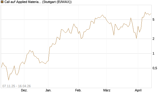 Call auf Applied Materials [J.P. Morgan Structured Products B.V.] Chart