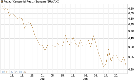 Put auf Centennial Resource Development [J.P. Morgan Structured Products B.V.] Chart