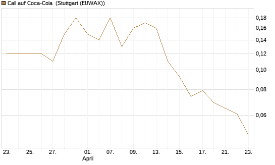 Call auf Coca-Cola [J.P. Morgan Structured Products B.V.] Chart