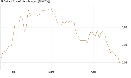 Call auf Coca-Cola [J.P. Morgan Structured Products B.V.] Chart