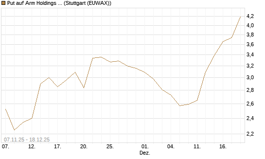 Put auf Arm Holdings plc. [ADR] [J.P. Morgan Structured Products B.V.] Chart