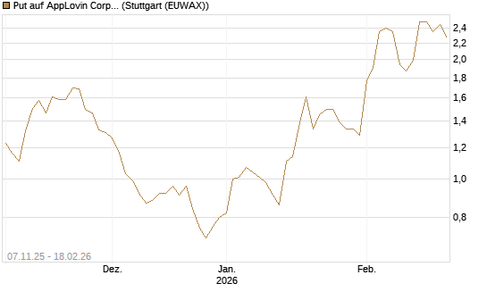 Put auf AppLovin Corp [J.P. Morgan Structured Products B.V.] Chart