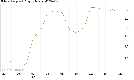 Put auf AppLovin Corp [J.P. Morgan Structured Products B.V.] Chart