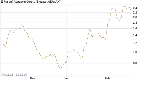 Put auf AppLovin Corp [J.P. Morgan Structured Products B.V.] Chart