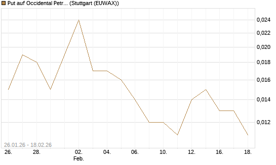 Put auf Occidental Petroleum Corp. [J.P. Morgan Structured Products B.V.] Chart