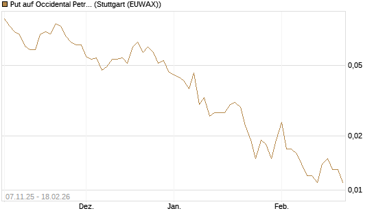 Put auf Occidental Petroleum Corp. [J.P. Morgan Structured Products B.V.] Chart
