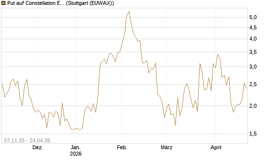 Put auf Constellation Energy [J.P. Morgan Structured Products B.V.] Chart