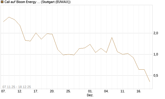 Call auf Bloom Energy A [J.P. Morgan Structured Products B.V.] Chart
