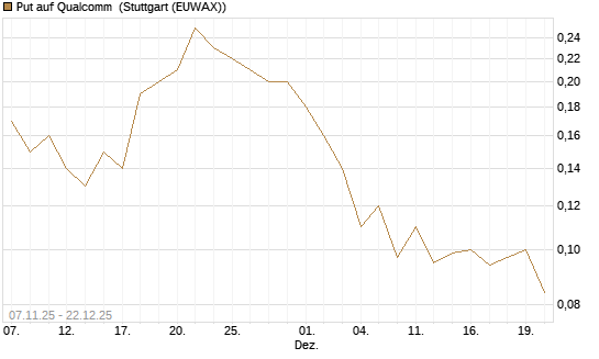 Put auf Qualcomm [J.P. Morgan Structured Products B.V.] Chart