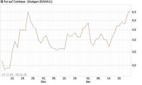 Put auf Coinbase [J.P. Morgan Structured Products B.V.] Chart