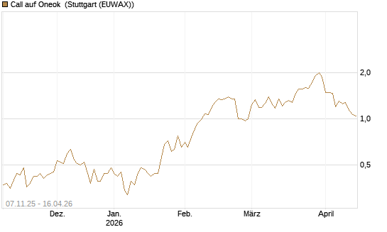 Call auf Oneok [J.P. Morgan Structured Products B.V.] Chart
