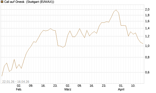 Call auf Oneok [J.P. Morgan Structured Products B.V.] Chart