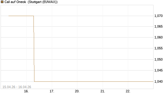 Call auf Oneok [J.P. Morgan Structured Products B.V.] Chart