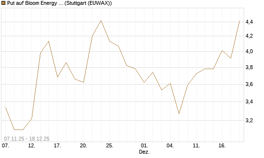 Put auf Bloom Energy A [J.P. Morgan Structured Products B.V.] Chart