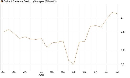 Call auf Cadence Design [J.P. Morgan Structured Products B.V.] Chart
