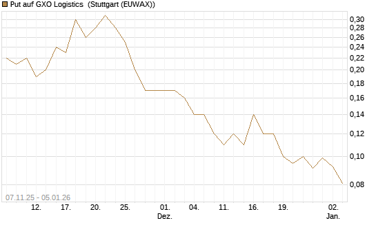 Put auf GXO Logistics [J.P. Morgan Structured Products B.V.] Chart