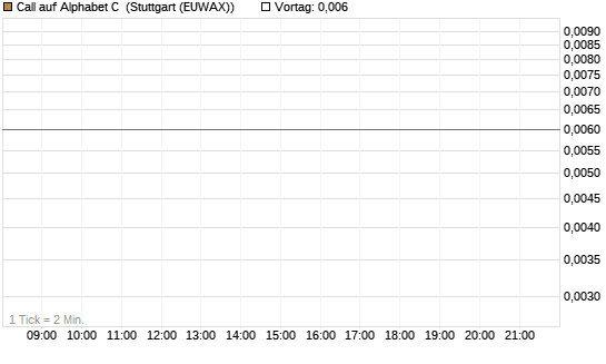 Call auf Alphabet C [J.P. Morgan Structured Products B.V.] Chart