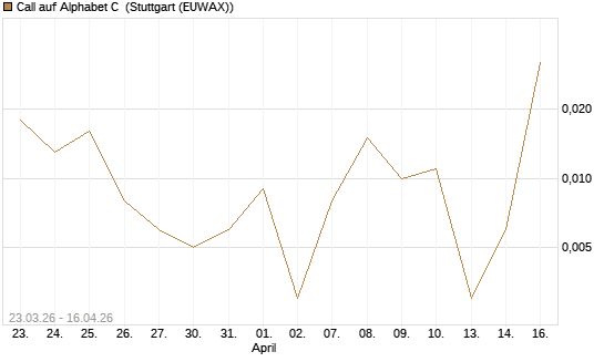 Call auf Alphabet C [J.P. Morgan Structured Products B.V.] Chart