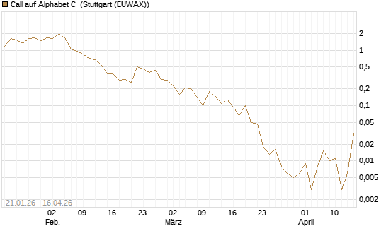 Call auf Alphabet C [J.P. Morgan Structured Products B.V.] Chart