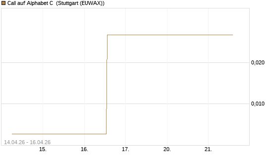 Call auf Alphabet C [J.P. Morgan Structured Products B.V.] Chart
