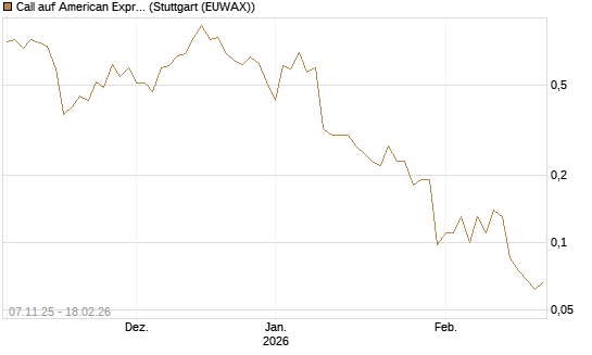 Call auf American Express [J.P. Morgan Structured Products B.V.] Chart