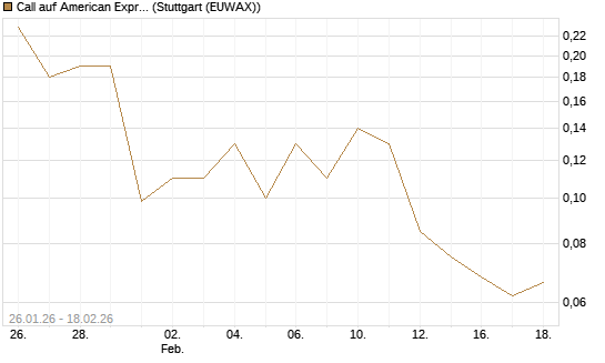 Call auf American Express [J.P. Morgan Structured Products B.V.] Chart