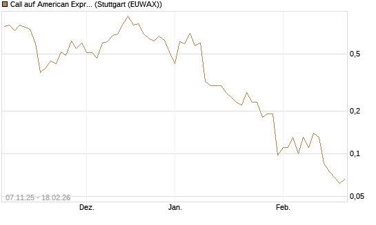 Call auf American Express [J.P. Morgan Structured Products B.V.] Chart