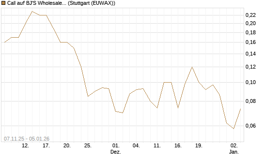 Call auf BJ'S Wholesale Club Holdings [J.P. Morgan Structured Products B.V.] Chart