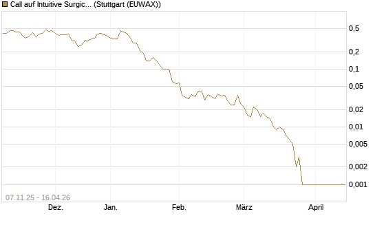 Call auf Intuitive Surgical [J.P. Morgan Structured Products B.V.] Chart