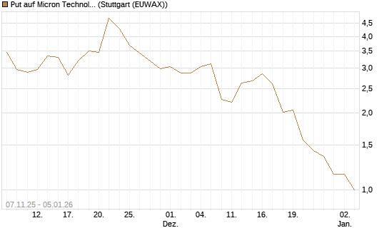 Put auf Micron Technology [J.P. Morgan Structured Products B.V.] Chart