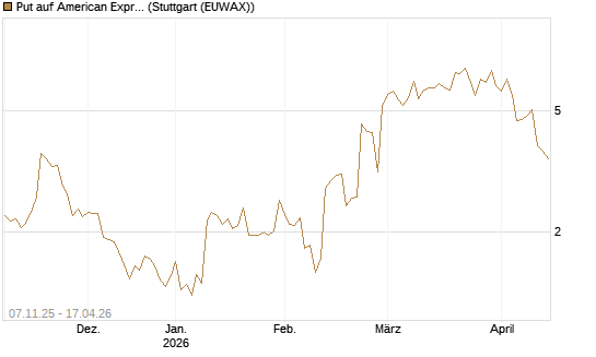 Put auf American Express [J.P. Morgan Structured Products B.V.] Chart