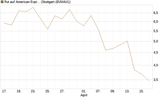 Put auf American Express [J.P. Morgan Structured Products B.V.] Chart