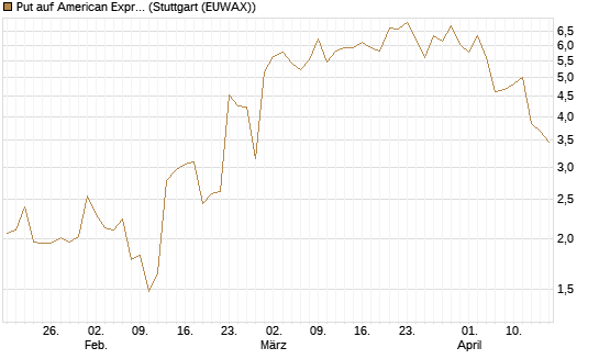 Put auf American Express [J.P. Morgan Structured Products B.V.] Chart