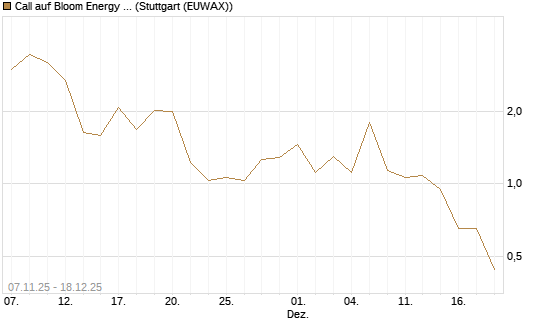 Call auf Bloom Energy A [J.P. Morgan Structured Products B.V.] Chart