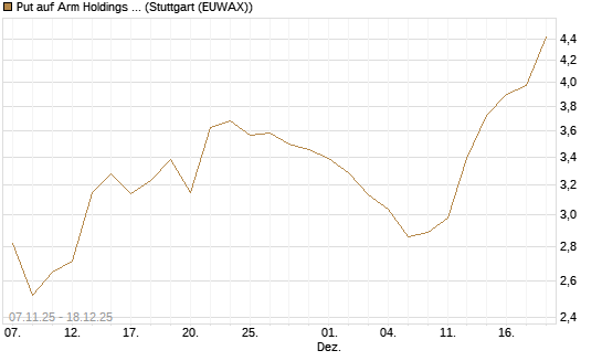 Put auf Arm Holdings plc. [ADR] [J.P. Morgan Structured Products B.V.] Chart