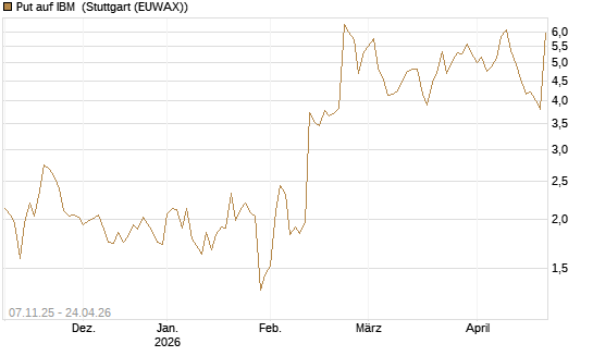 Put auf IBM [J.P. Morgan Structured Products B.V.] Chart