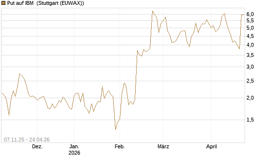 Put auf IBM [J.P. Morgan Structured Products B.V.] Chart
