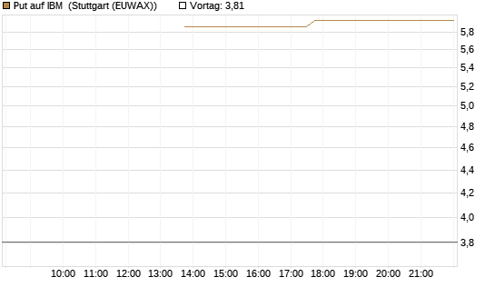Put auf IBM [J.P. Morgan Structured Products B.V.] Chart