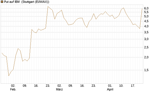 Put auf IBM [J.P. Morgan Structured Products B.V.] Chart