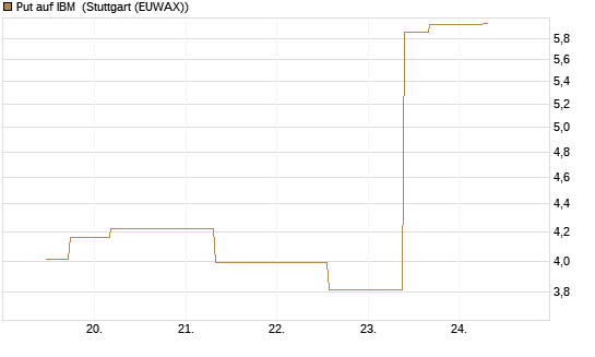 Put auf IBM [J.P. Morgan Structured Products B.V.] Chart