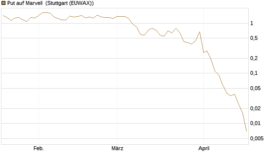Put auf Marvell [J.P. Morgan Structured Products B.V.] Chart