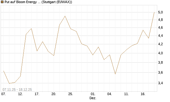 Put auf Bloom Energy A [J.P. Morgan Structured Products B.V.] Chart