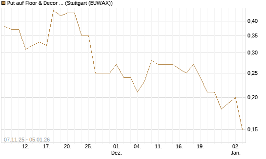 Put auf Floor & Decor Holdings [J.P. Morgan Structured Products B.V.] Chart